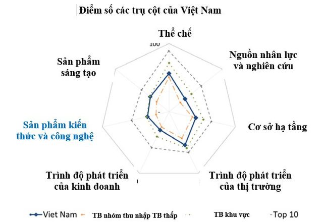 Cả 7 trụ cột Chỉ số GII năm 2018 của Việt Nam cao hơn mức trung bình - Ảnh 1.