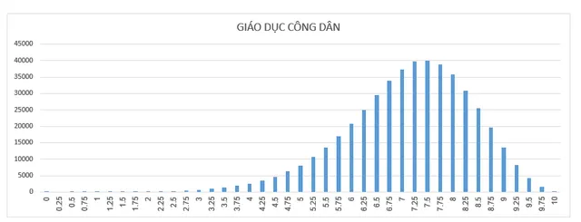 Công bố chính thức phổ điểm các bài thi Kỳ thi THPT Quốc gia năm 2018 - Ảnh 8.