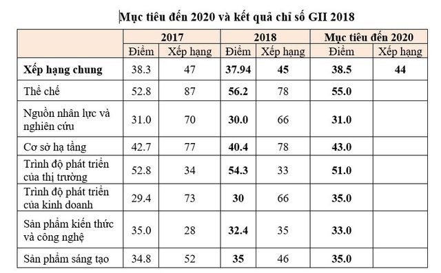 Cả 7 trụ cột Chỉ số GII năm 2018 của Việt Nam cao hơn mức trung bình - Ảnh 2.