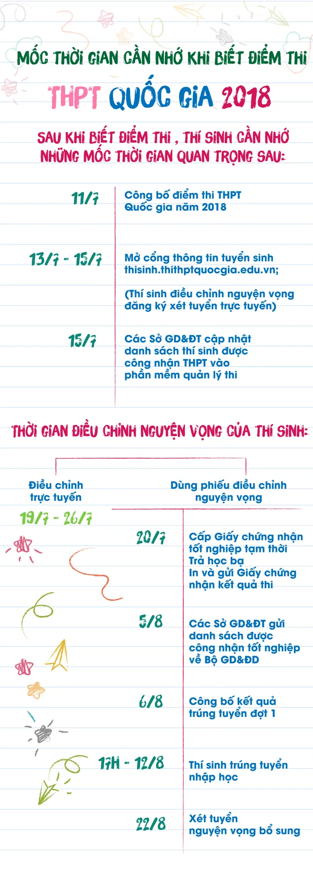 [INFOGRAPHIC] Mốc thời gian cần nhớ khi biết điểm thi THPT Quốc gia 2018 - Ảnh 1.