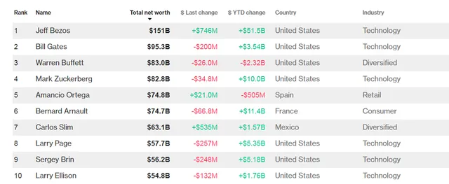 Vượt mặt Bill Gates, ông chủ Amazon giàu nhất lịch sử đương đại - Ảnh 2.