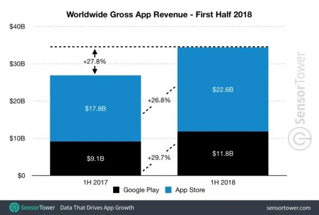 Người dùng iOS chịu chơi gần gấp đôi so với Android - Ảnh 1.