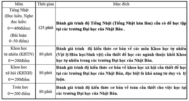 Kỳ thi Du học Nhật Bản đợt 2 năm 2018 và học bổng của tổ chức Jasso - Ảnh 2.