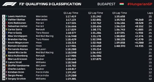 Đua xe F1: Hamilton bất ngờ giành pole dưới trời mưa tại Hungary, Ferrari và Red Bull gây thất vọng - Ảnh 2.