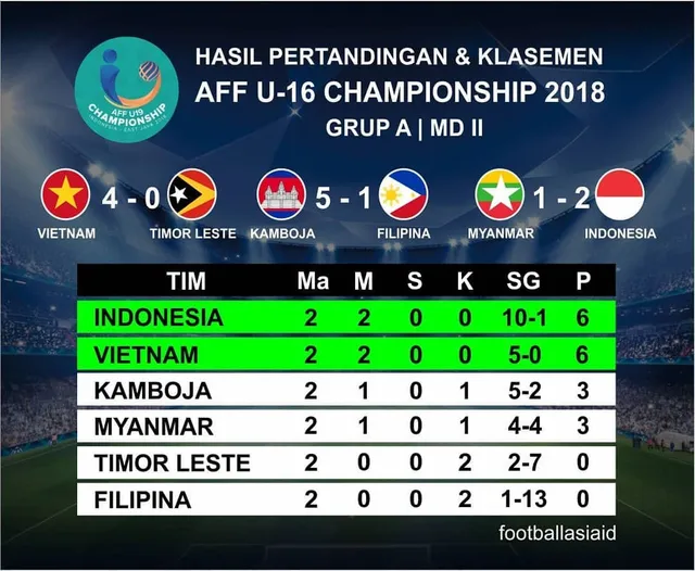 HLV Vũ Hồng Việt: Cơ hội của U16 Việt Nam và chủ nhà Indonesia là 50-50 - Ảnh 1.