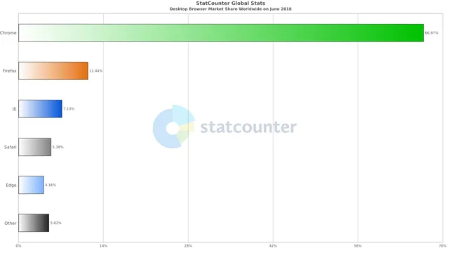 Bạn có biết Google Chrome đang phổ biến đến mức độ nào? - Ảnh 1. Bạn có biết Google Chrome đang phổ biến đến mức độ nào? - Ảnh 1.