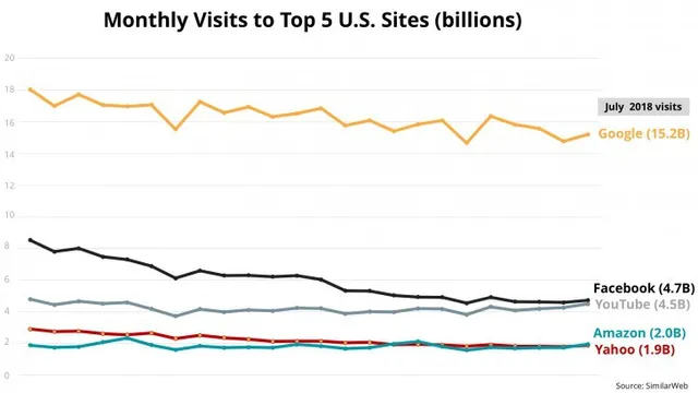 Lượng truy cập vào Facebook giảm gần 50% sau 2 năm - Ảnh 1.
