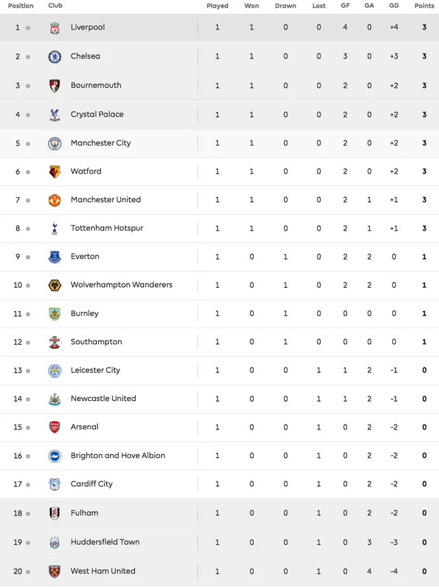 Kết quả, BXH Ngoại hạng Anh sau vòng 1: Liverpool nhất bảng, Man City hạ gục Arsenal - Ảnh 5.