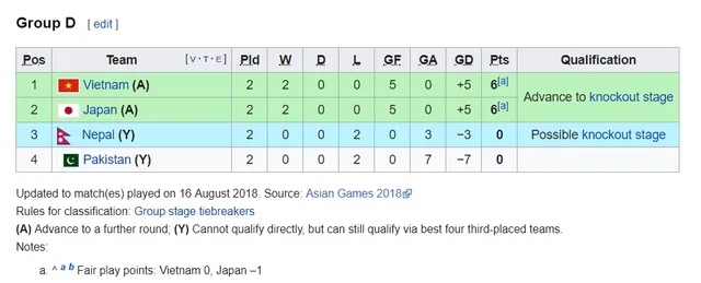 Vì sao ĐT Olympic Việt Nam bằng điểm, hiệu số với Olympic Nhật Bản nhưng vẫn dẫn đầu bảng? - Ảnh 2.