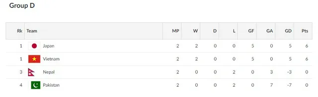 Việt Nam và Nhật Bản có khả năng phải đá luân lưu để phân định thứ hạng - Ảnh 3.