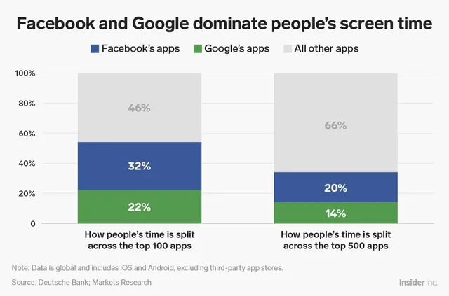 Facebook đang chi phối cuộc sống của chúng ta đáng sợ như thế nào? - Ảnh 1.