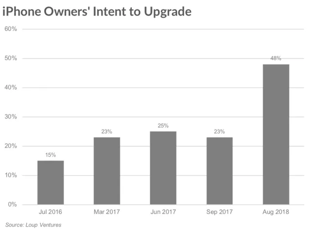 Người dùng háo hức chờ mong phiên bản iPhone 2018 - Ảnh 2.