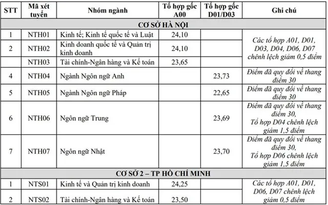 Nóng: Nhiều trường đại học top đầu công bố điểm chuẩn chính thức - Ảnh 3.