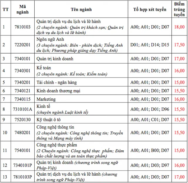 Nóng: Nhiều trường đại học top đầu công bố điểm chuẩn chính thức - Ảnh 8.