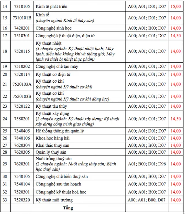 Nóng: Nhiều trường đại học top đầu công bố điểm chuẩn chính thức - Ảnh 9.