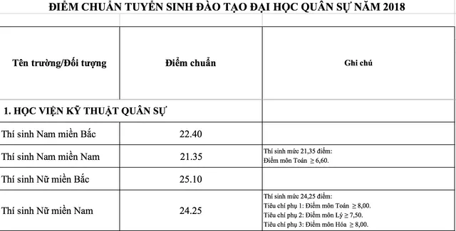 Các trường quân đội chính thức công bố điểm chuẩn năm 2018 - Ảnh 1.