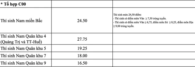 Các trường quân đội chính thức công bố điểm chuẩn năm 2018 - Ảnh 13.