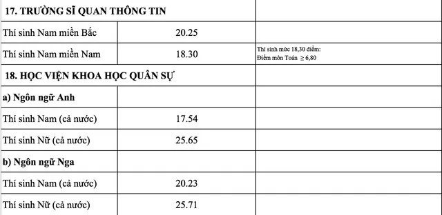 Các trường quân đội chính thức công bố điểm chuẩn năm 2018 - Ảnh 14.