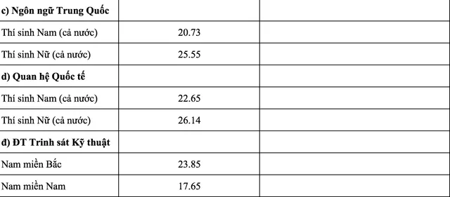 Các trường quân đội chính thức công bố điểm chuẩn năm 2018 - Ảnh 15.