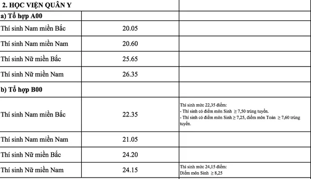 Các trường quân đội chính thức công bố điểm chuẩn năm 2018 - Ảnh 2.