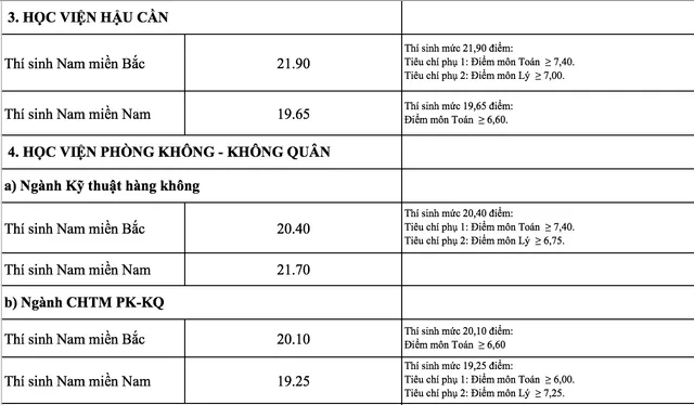 Các trường quân đội chính thức công bố điểm chuẩn năm 2018 - Ảnh 3.