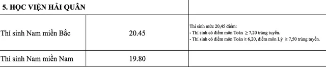 Các trường quân đội chính thức công bố điểm chuẩn năm 2018 - Ảnh 4.