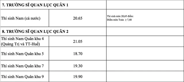 Các trường quân đội chính thức công bố điểm chuẩn năm 2018 - Ảnh 6.