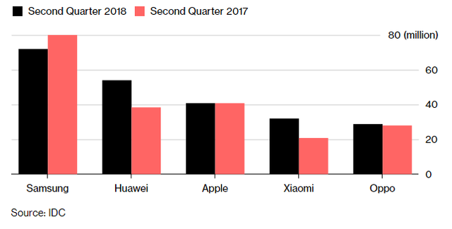 Huawei tham vọng lật đổ Samsung tại thị trường smartphone - Ảnh 1.