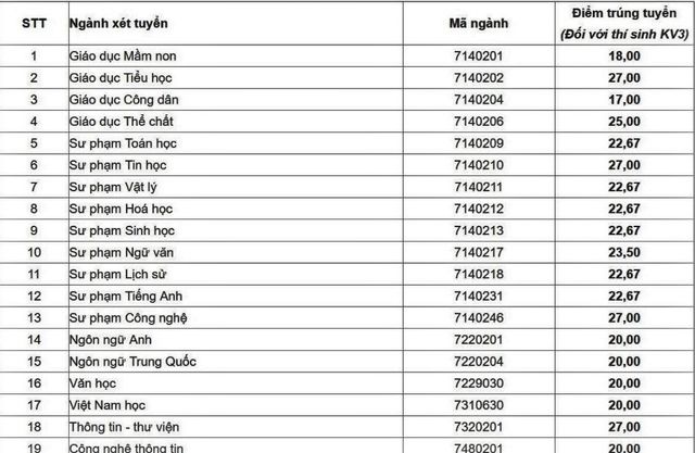 Điểm chuẩn các trường Sư phạm năm 2018: Ngành “kịch sàn”, ngành cao chót vót - Ảnh 1.