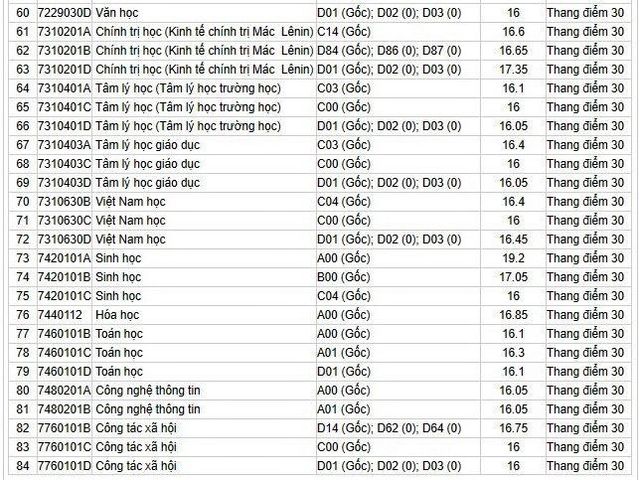 Điểm chuẩn các trường Sư phạm năm 2018: Ngành “kịch sàn”, ngành cao chót vót - Ảnh 4.