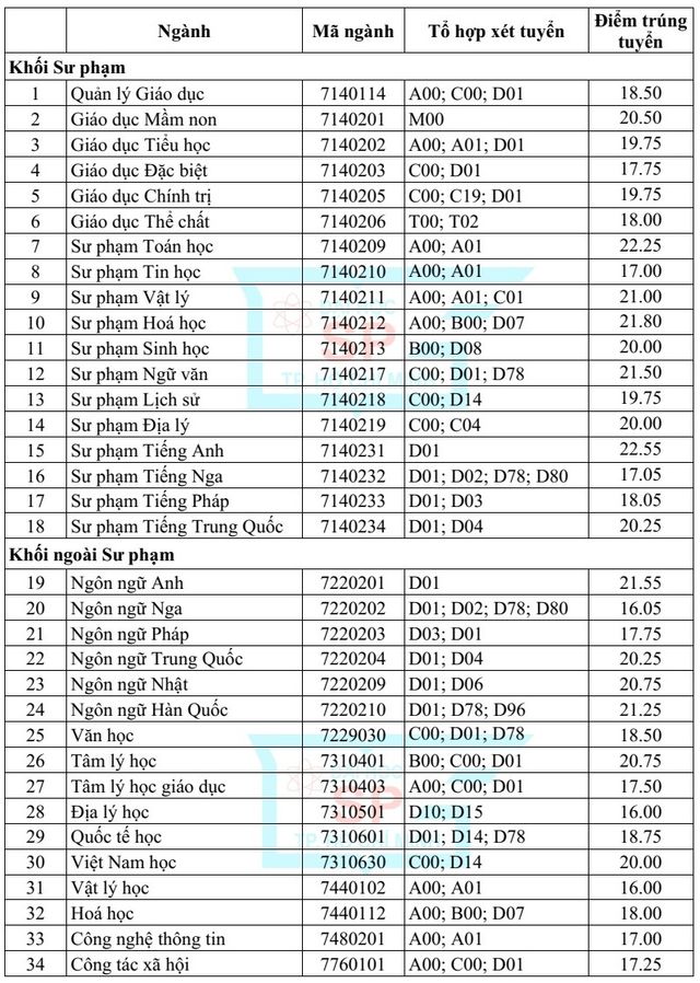 Điểm chuẩn các trường Sư phạm năm 2018: Ngành “kịch sàn”, ngành cao chót vót - Ảnh 7.