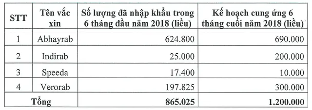 Sẽ có 1,2 triệu liều vaccine phòng bệnh dại được cung ứng - Ảnh 1.