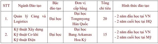 Nhiều đại học công lập ở phía Nam xét tuyển hàng trăm chỉ tiêu nguyện vọng bổ sung - Ảnh 1.