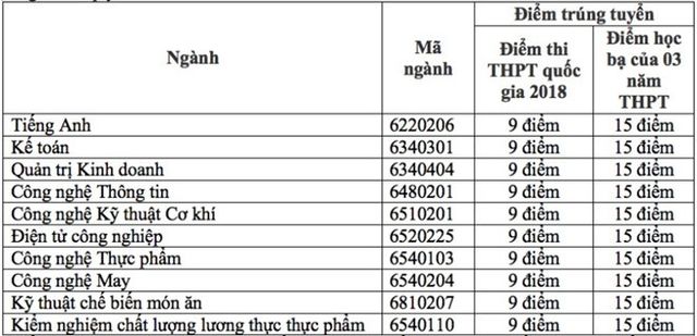 Nhiều đại học công lập ở phía Nam xét tuyển hàng trăm chỉ tiêu nguyện vọng bổ sung - Ảnh 2.