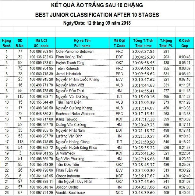 Tổng hợp chặng 10 giải xe đạp quốc tế VTV Cup Tôn Hoa Sen 2018: Oranza thắng ấn tượng, Javier Perez cầm chắc áo đỏ - Ảnh 12.