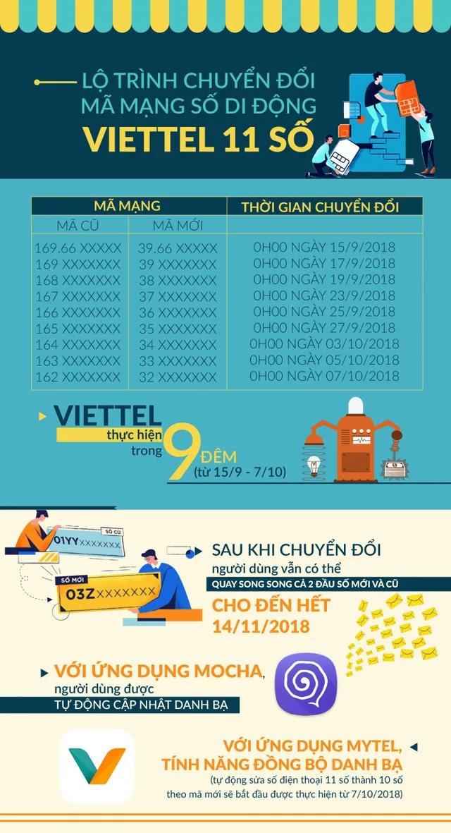 00h00 ngày mai (15/9), các nhà mạng bắt đầu chuyển đổi thuê bao 11 số sang 10 số - Ảnh 1.