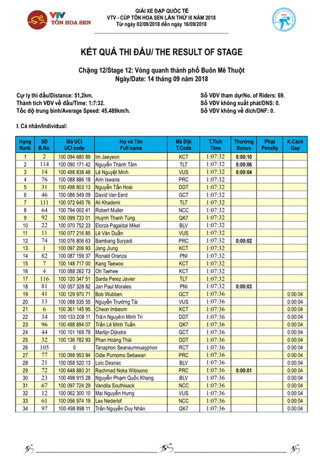 Tổng hợp chặng 12 giải xe đạp VTV Cup Tôn Hoa Sen 2018: Im Jaeyeon nhất chặng, củng cố áo xanh! - Ảnh 4.