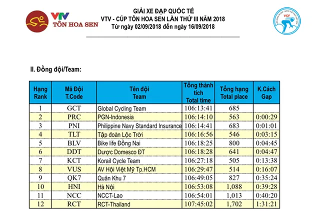 Tổng hợp chặng 12 giải xe đạp VTV Cup Tôn Hoa Sen 2018: Im Jaeyeon nhất chặng, củng cố áo xanh! - Ảnh 8.