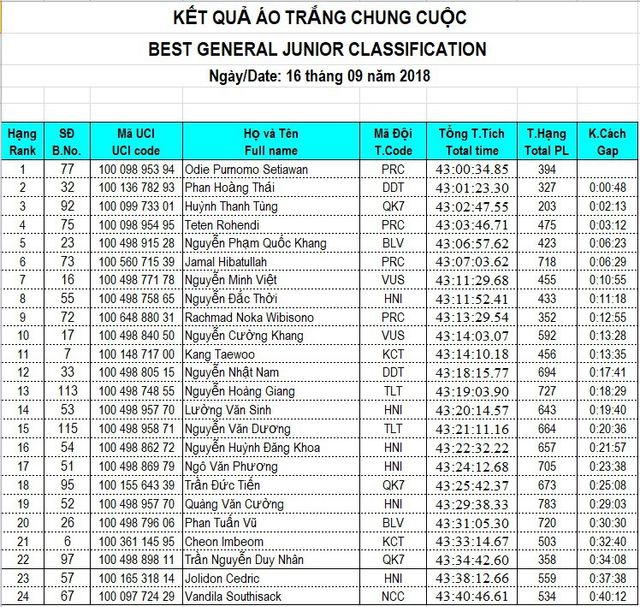 Giải xe đạp quốc tế VTV Cup Tôn Hoa Sen 2018: Các giải thưởng chung cuộc - Ảnh 11.