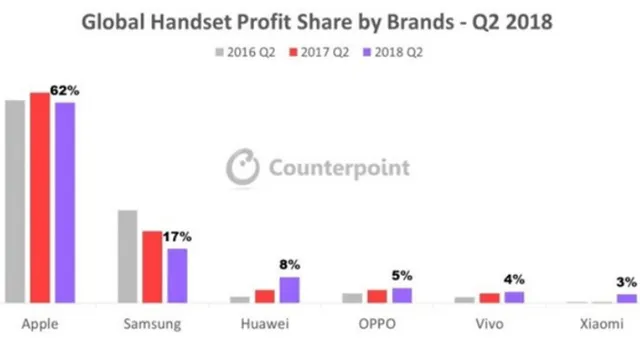 Quý II, Apple chiếm miếng bánh lớn nhất trên thị trường smartphone toàn cầu - Ảnh 1.