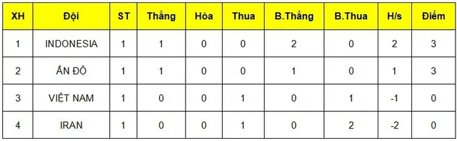 Mất điểm đáng tiếc trước Indonesia, U16 Việt Nam hẹp đường đi tiếp - Ảnh 2.