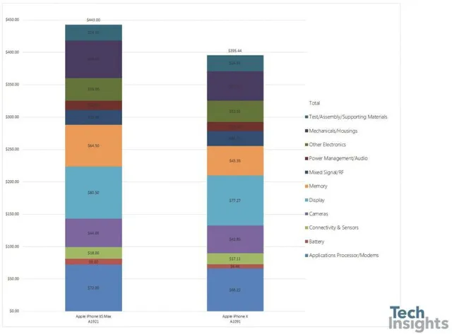 Bạn có biết sản xuất 1 chiếc iPhone XS Max hết bao nhiêu tiền? - Ảnh 2.