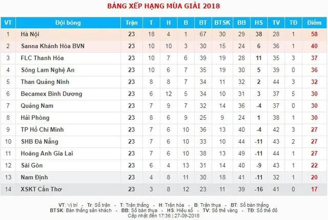 Lịch thi đấu vòng 24 Nuti Café V.League 2018: Căng thẳng cuộc đua top 3 và trụ hạng - Ảnh 4.