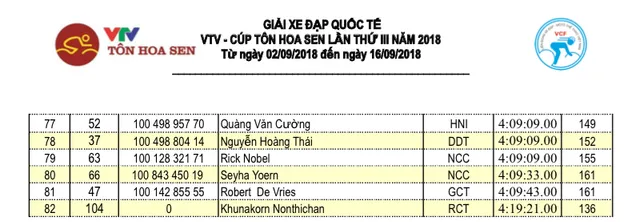 Tổng hợp chặng 2 giải xe đạp quốc tế VTV Cúp Tôn Hoa Sen 2018: Bứt phá ngoạn mục, áo vàng đổi chủ - Ảnh 8.