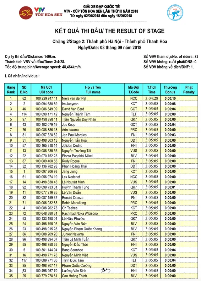 Tổng hợp chặng 2 giải xe đạp quốc tế VTV Cúp Tôn Hoa Sen 2018: Bứt phá ngoạn mục, áo vàng đổi chủ - Ảnh 3.