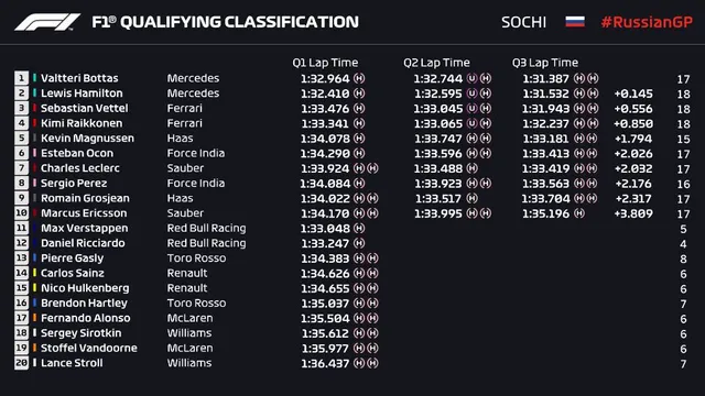 Đua xe F1: Vượt qua Lewis Hamilton, Valterri Bottas giành pole tại chặng đua Sochi - Ảnh 2.