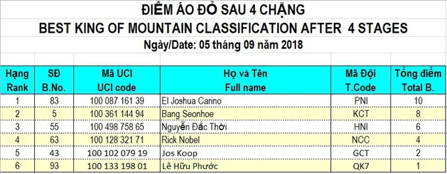 Tổng hợp chặng 4 giải xe đạp quốc tế VTV Cúp Tôn Hoa Sen 2018: Carino nhất chặng, cua-rơ Việt Nam lần đầu giữ áo vàng - Ảnh 11.