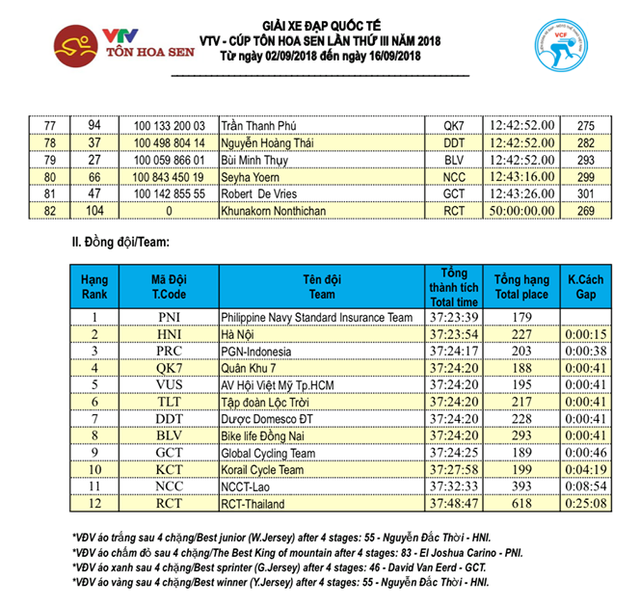 Tổng hợp chặng 4 giải xe đạp quốc tế VTV Cúp Tôn Hoa Sen 2018: Carino nhất chặng, cua-rơ Việt Nam lần đầu giữ áo vàng - Ảnh 8.