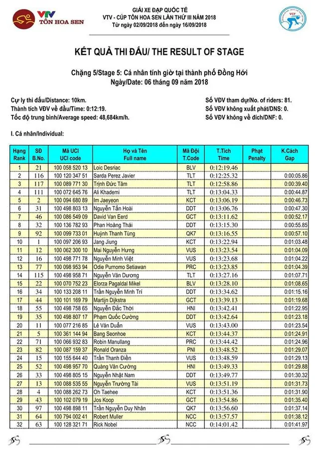 Tổng hợp chặng 5 giải xe đạp quốc tế VTV Cup Tôn Hoa Sen 2018: Loic Desriac về nhất, Nguyễn Đắc Thời giữ áo vàng - Ảnh 3.