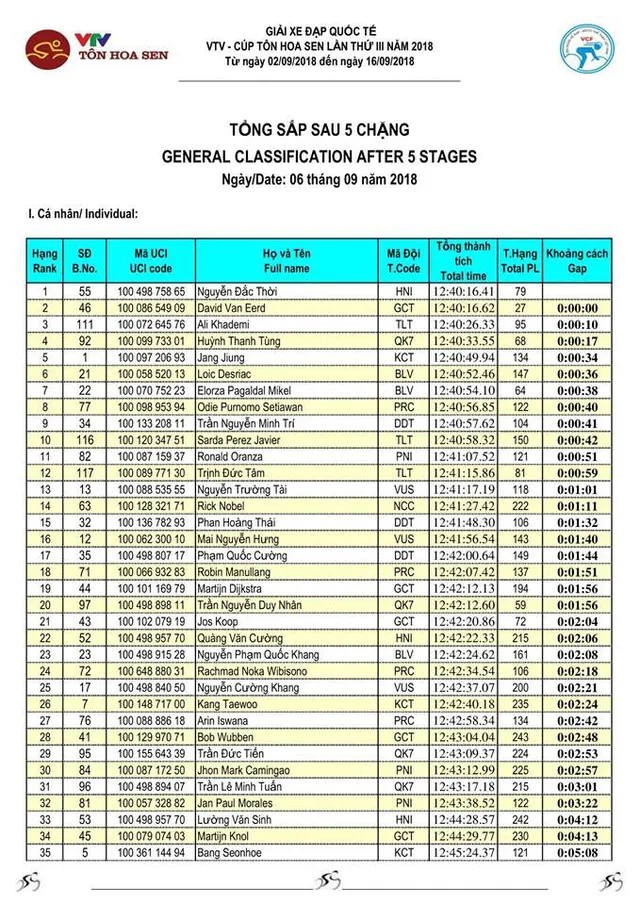 Tổng hợp chặng 5 giải xe đạp quốc tế VTV Cup Tôn Hoa Sen 2018: Loic Desriac về nhất, Nguyễn Đắc Thời giữ áo vàng - Ảnh 6.